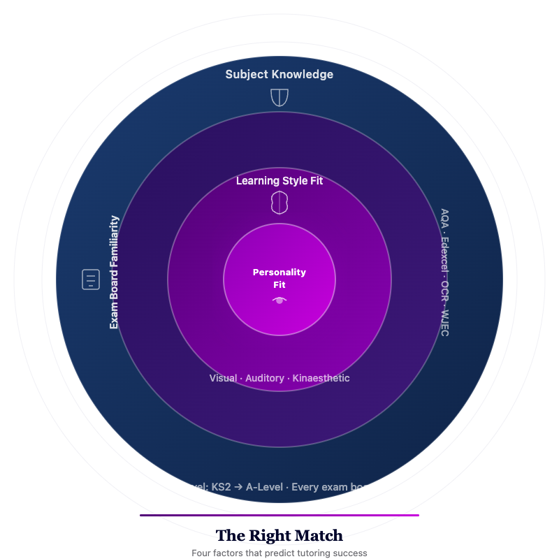 Diagram showing four concentric circles of tutor matching criteria: subject knowledge, exam board familiarity, learning style compatibility, and personality fit at the centre