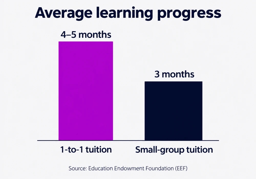 Bar chart comparing EEF-reported progress: 4-5 months for 1-to-1 tuition vs 3 months for small-group tuition