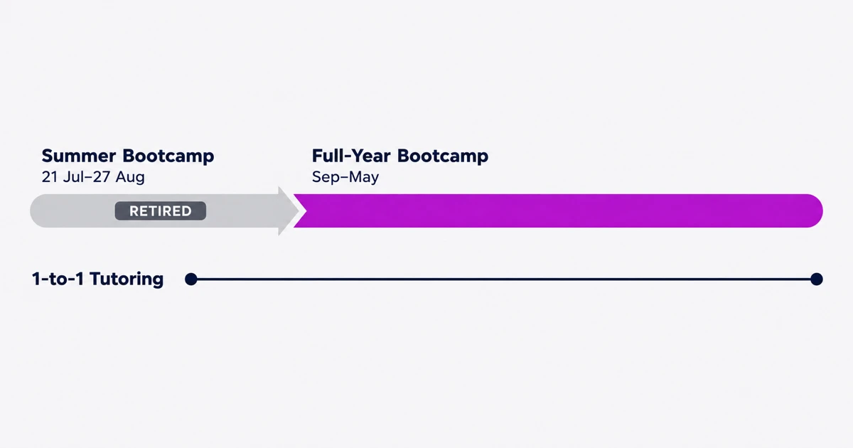 Timeline showing Ariston summer bootcamp (21 Jul-27 Aug, retired) evolving into the full-year bootcamp (Sep-May), alongside 1-to-1 tutoring as a separate ongoing option