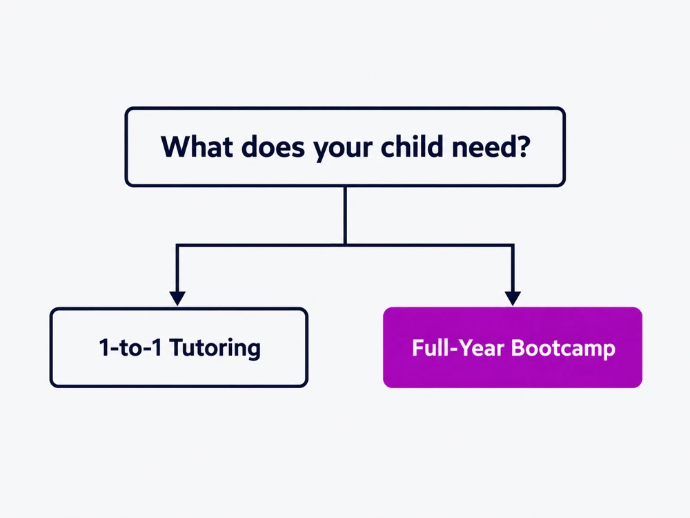 Decision flowchart for choosing between 1-to-1 tutoring and full-year bootcamp based on what your child needs